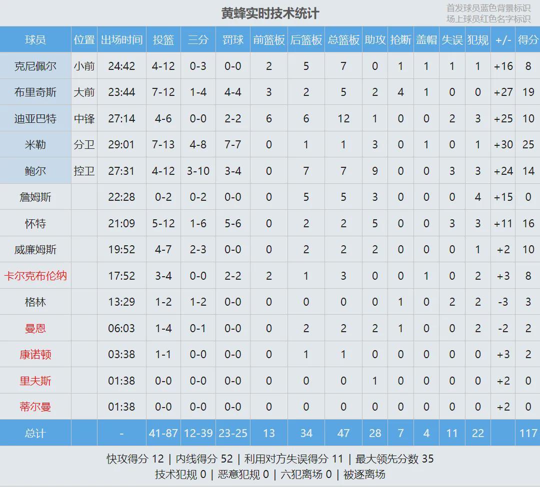 华体会体育-19中4！连续三场失准！NBA三分王保不住了