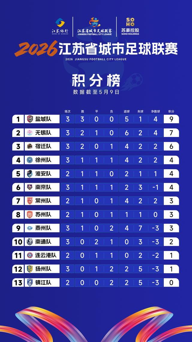 华体会体育官方网站-“苏超”最新积分榜：盐城队稳居榜首，无锡队升至第二名